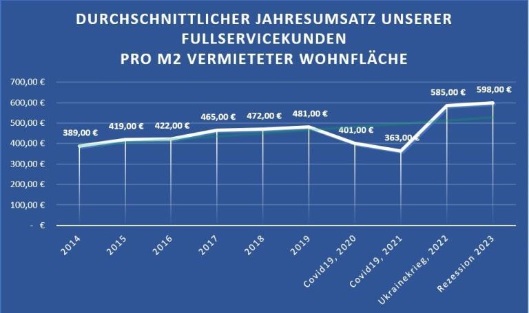 Vermietservice FewoOpti Umsatzsstatistik 2014-2023